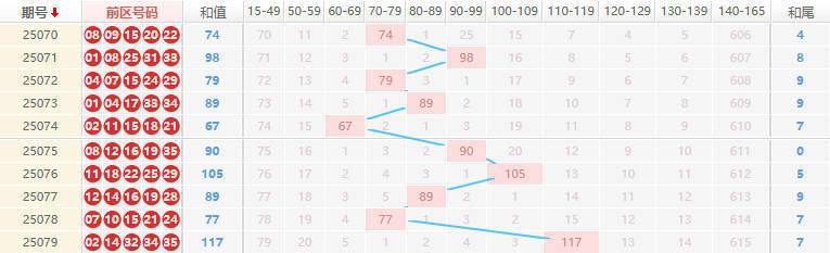 大乐透分析走势图