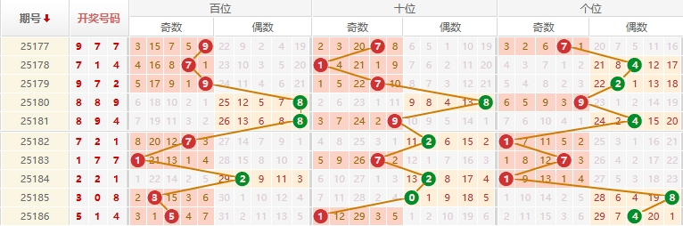 排列三分析走势图