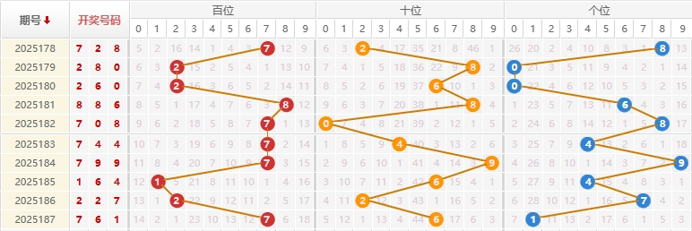 福彩3D分析走势图