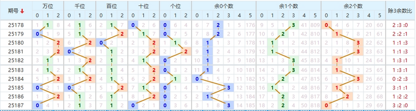 排列五分析走势图