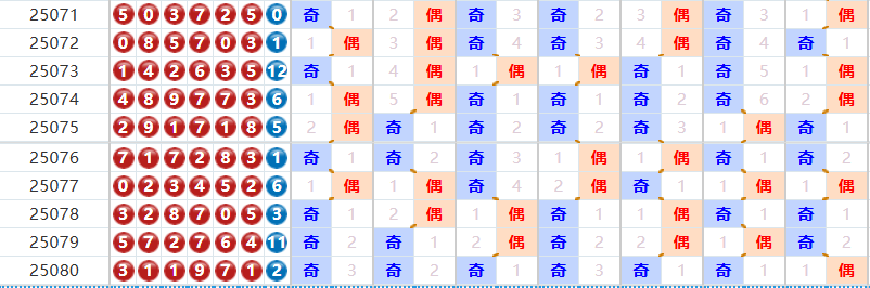 七星彩分析走势图