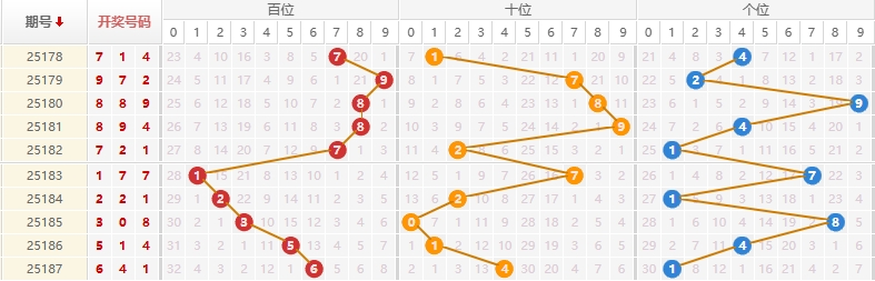 排列三分析走势图