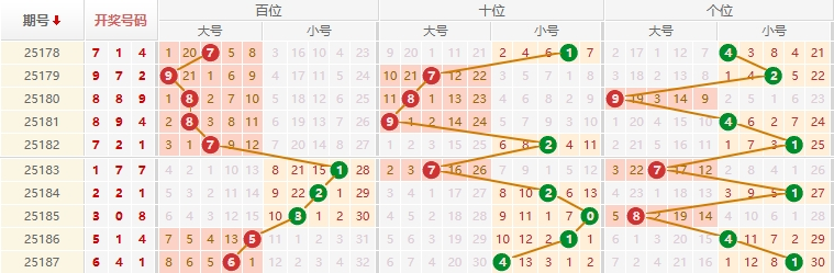 排列三分析走势图