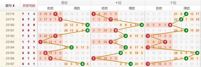 排列三分析走势图