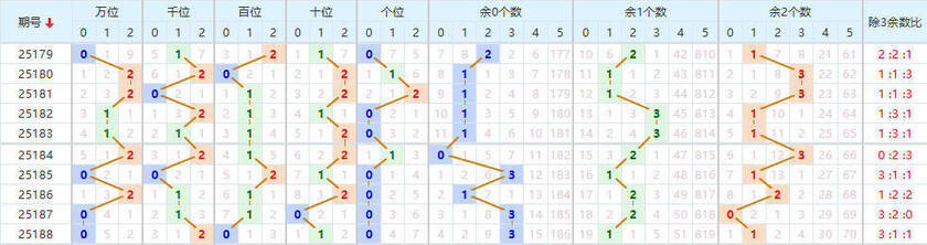 排列五分析走势图