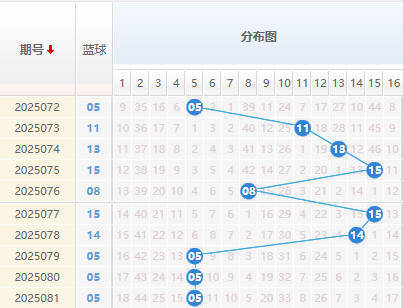 双色球分析蓝球走势图