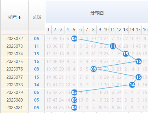 双色球分析走势图