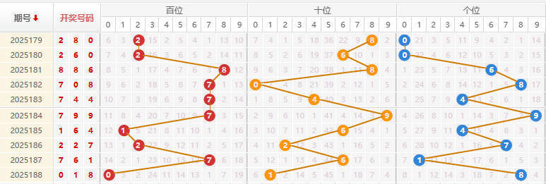 福彩3D分析走势图