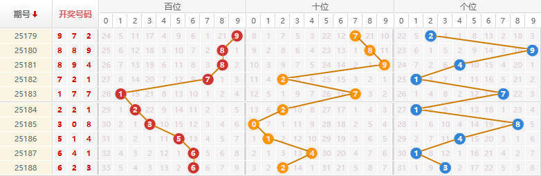 排列三分析走势图