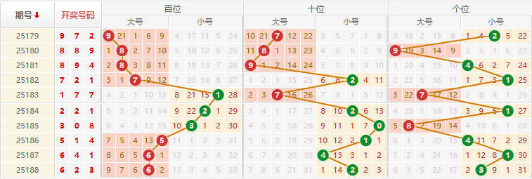 排列三分析走势图
