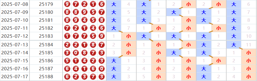 排列五分析走势图