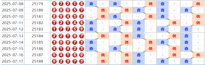 排列五分析走势图
