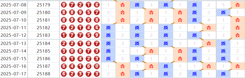 排列五分析走势图