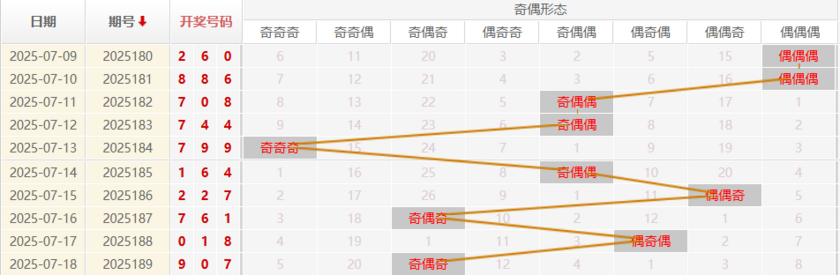 福彩3D分析走势图