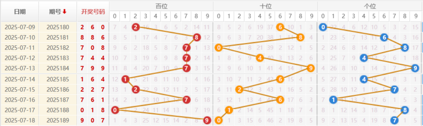 福彩3D分析走势图