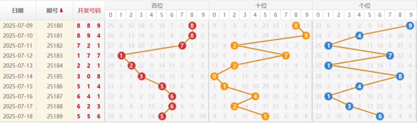 排列三分析走势图