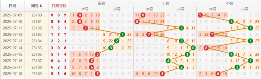 排列三分析走势图