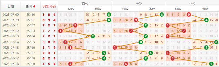 排列三分析走势图