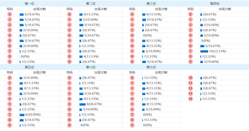 七星彩分析走势图