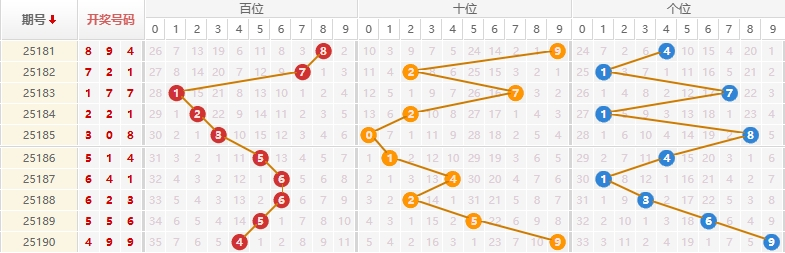 排列三分析走势图