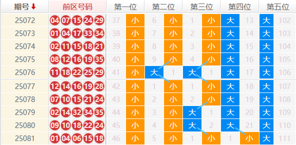 七星彩分析走势图