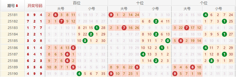 排列三分析走势图