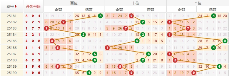 排列三分析走势图