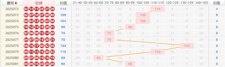 双色球分析走势图