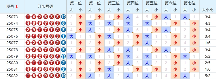 七星彩分析走势图