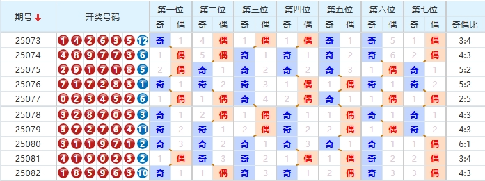七星彩分析走势图