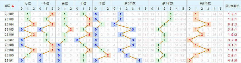 排列五分析走势图
