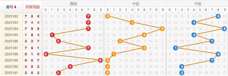 福彩3D分析走势图