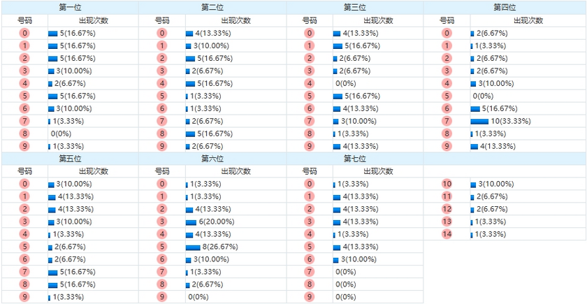 七星彩分析走势图