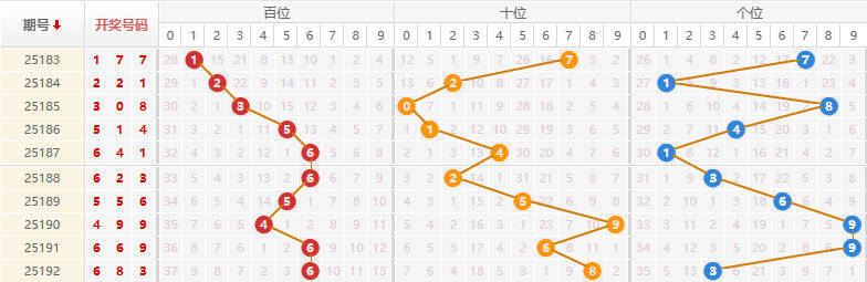 排列三分析走势图