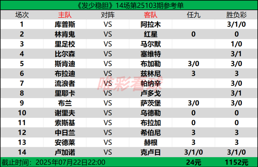 发少稳胆25103期预测