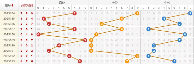 福彩3D分析走势图