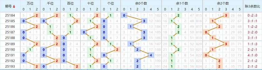 排列五分析走势图