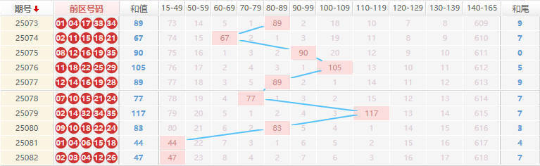 大乐透分析走势图