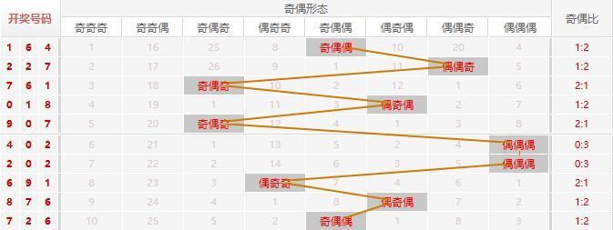 福彩3D分析走势图