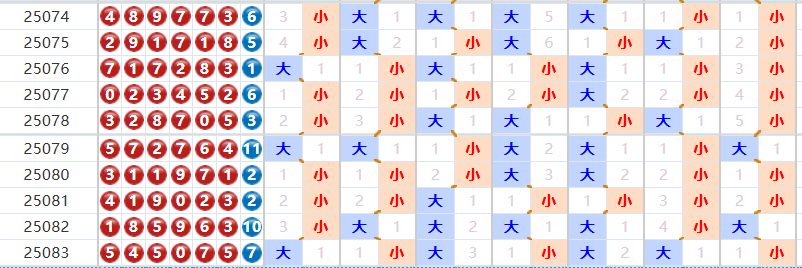 七星彩分析走势图