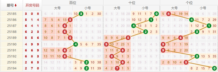 排列三分析走势图
