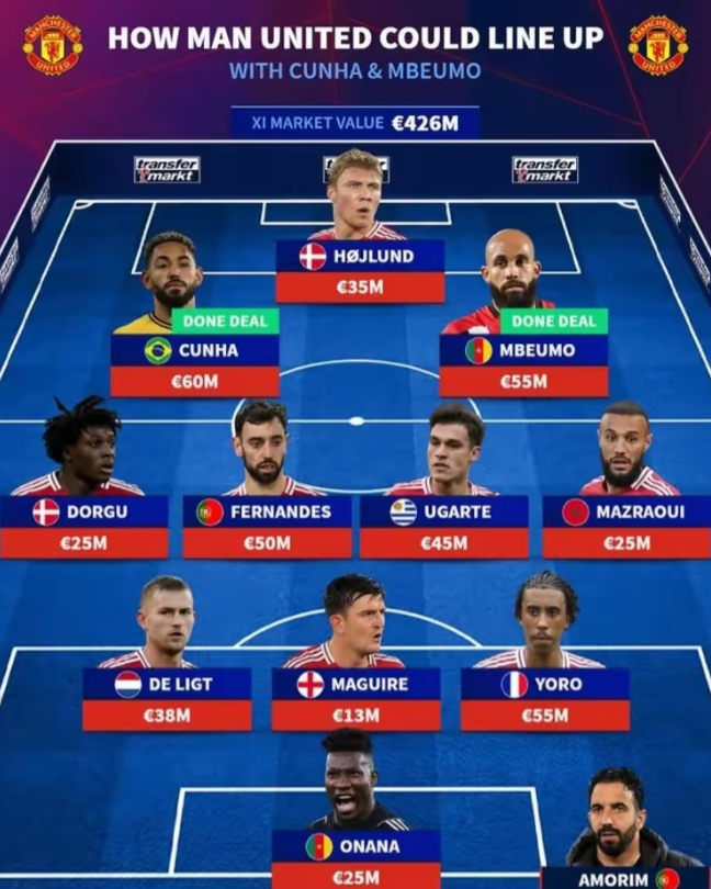 德转预测曼联新赛季首发阵容