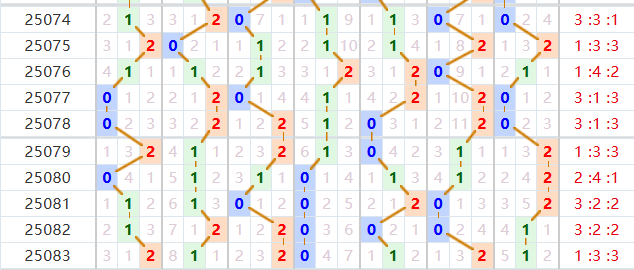 七星彩分析走势图
