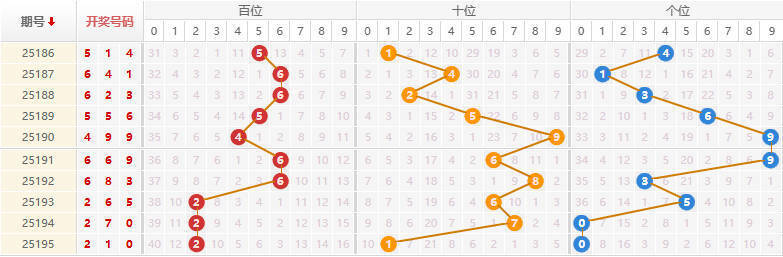 排列三分析走势图