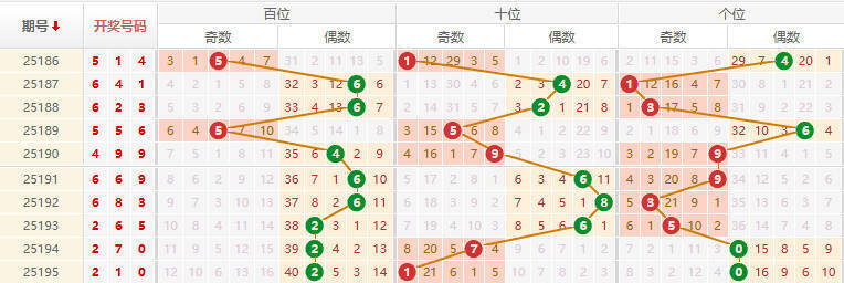 排列三分析走势图