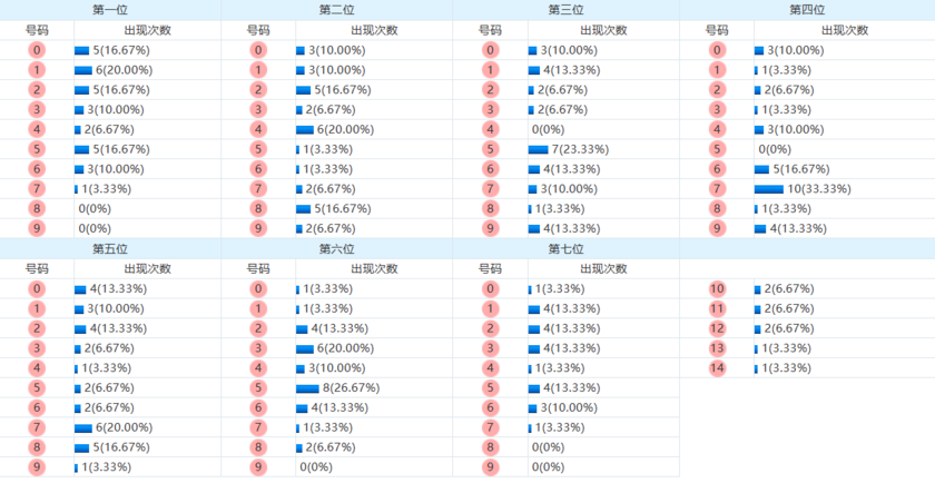 七星彩分析走势图
