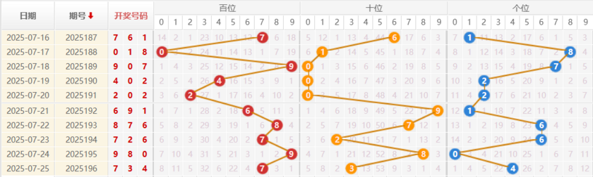 福彩3D分析走势图
