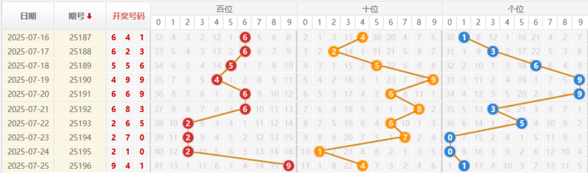 排列三分析走势图