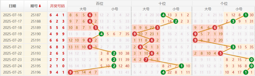 排列三分析走势图