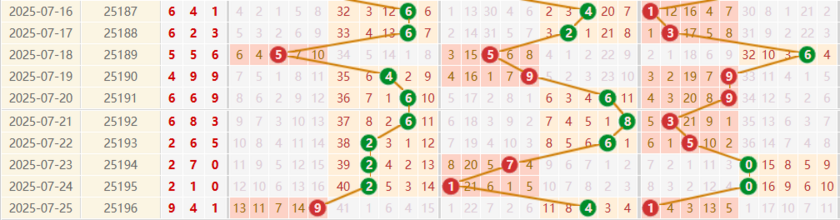 排列三分析走势图